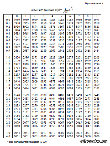 Таблица значений локальной функции Лапласа. Интегральная формула Лапласа таблица. Нормированная функция Лапласа таблица. Локальная теорема Лапласа таблица значений.